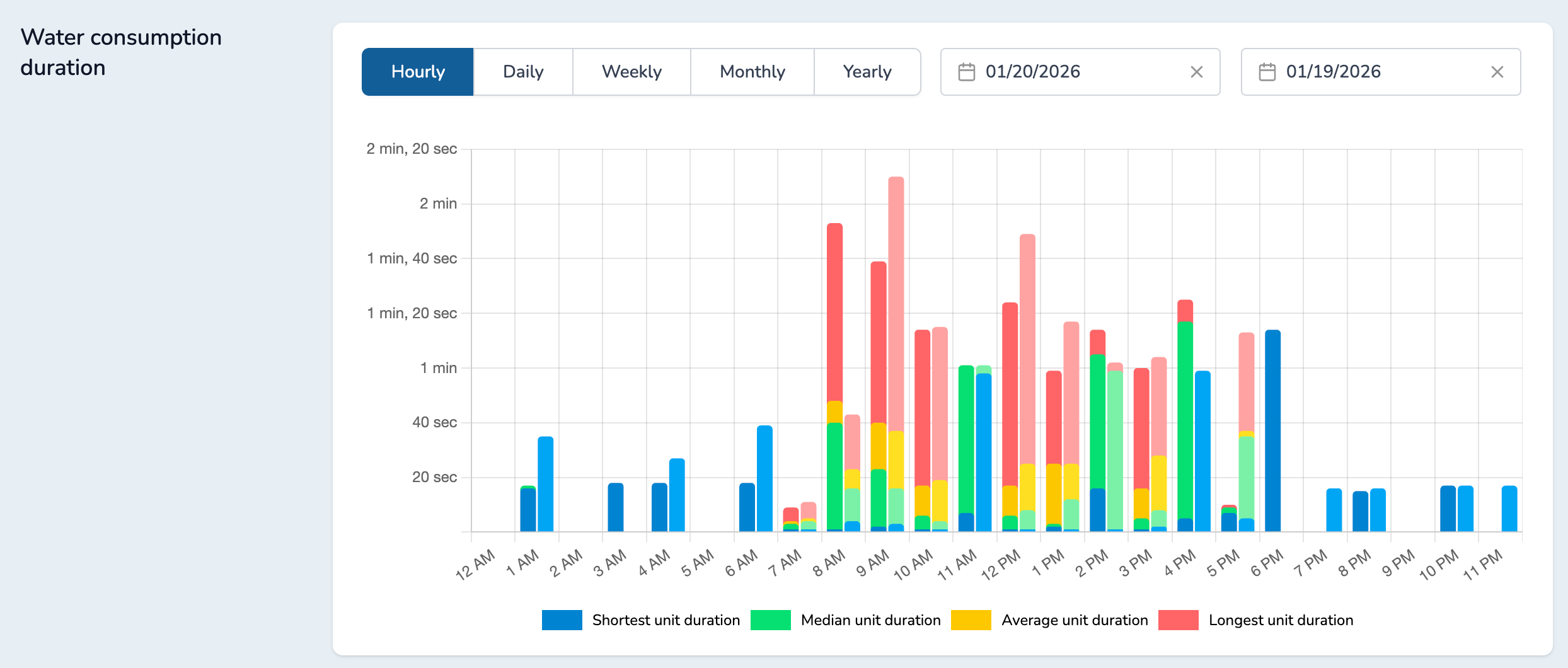 Water consumption in duration with comparison