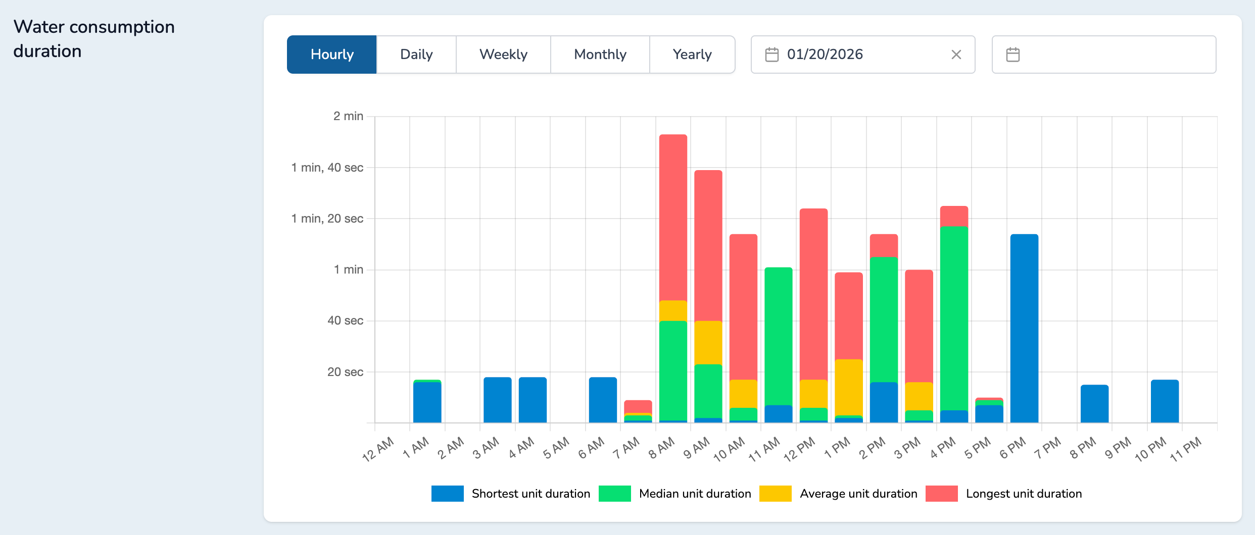 Water consumption in duration