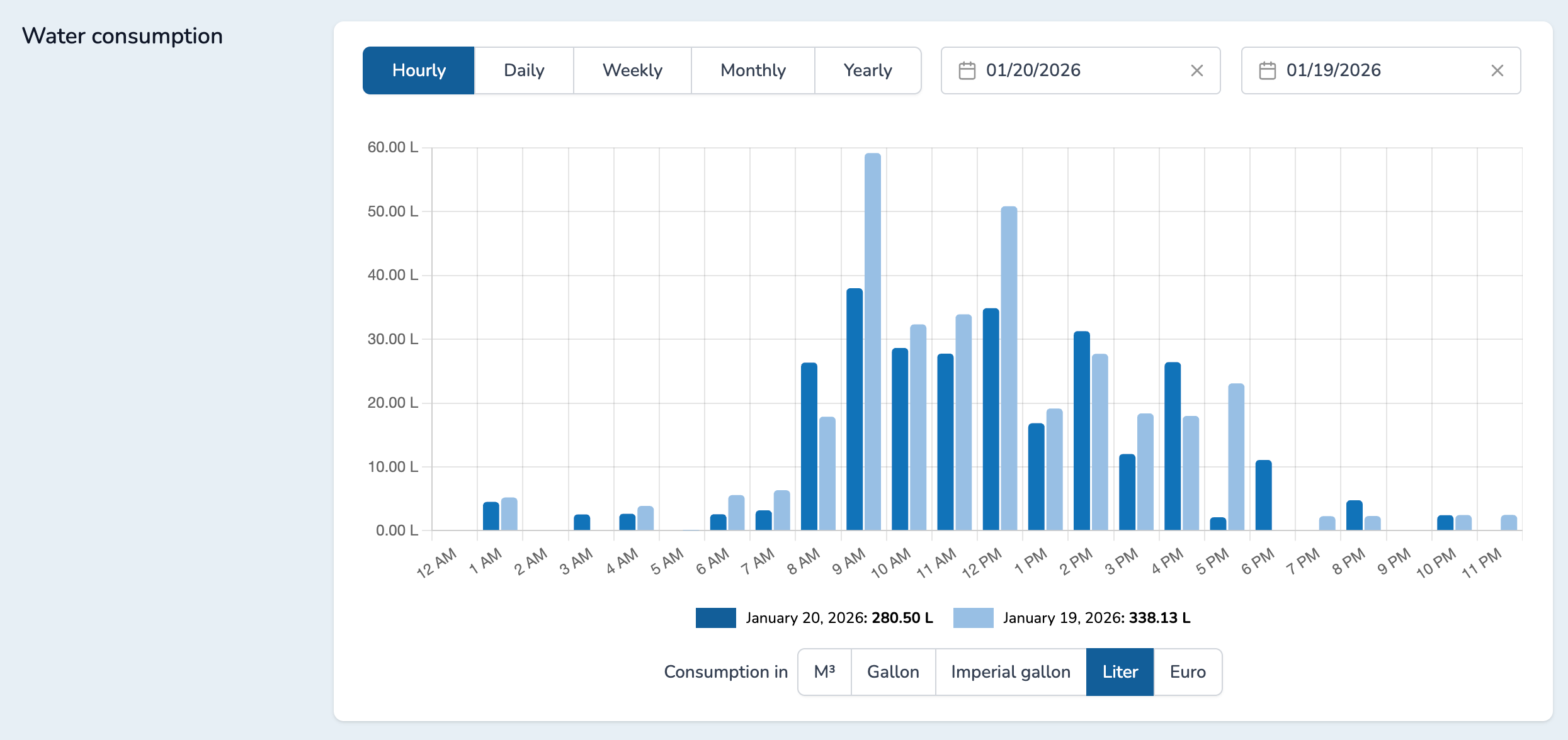 Water consumption in volume with comparison