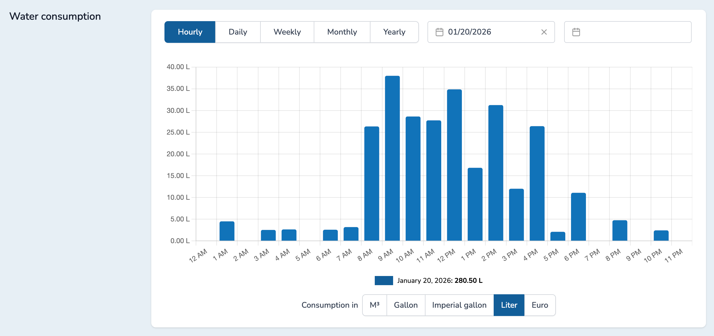 Water consumption in volume